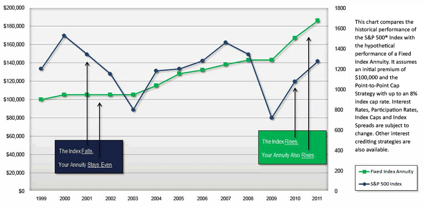 Equity Indexed Annuities